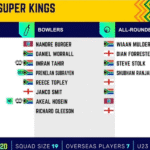 Joburg Super Kings Most Expensive Players 2025: Top Auction Buys & Full JSK Squad